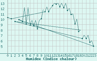 Courbe de l'humidex pour Bilbao (Esp)