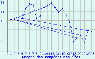 Courbe de tempratures pour Orschwiller (67)