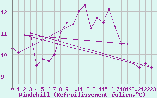 Courbe du refroidissement olien pour Lerwick