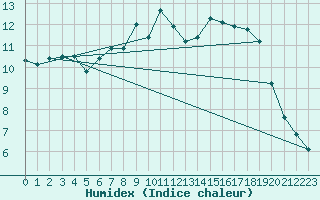 Courbe de l'humidex pour Rhyl