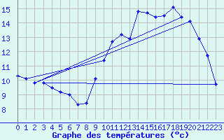 Courbe de tempratures pour Trgueux (22)