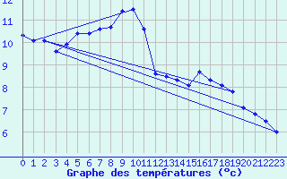 Courbe de tempratures pour Colonne (39)