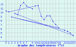 Courbe de tempratures pour Gaddede A