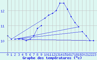 Courbe de tempratures pour Malung A