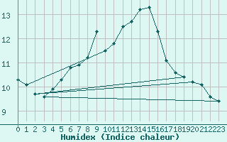 Courbe de l'humidex pour Gravesend-Broadness