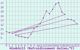 Courbe du refroidissement olien pour Biache-Saint-Vaast (62)
