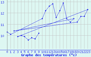 Courbe de tempratures pour Ouessant (29)