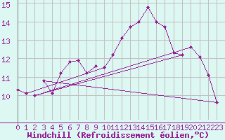 Courbe du refroidissement olien pour Belmullet