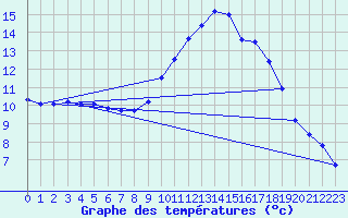 Courbe de tempratures pour Ploerdut (56)