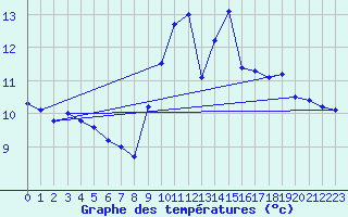 Courbe de tempratures pour Marignane (13)