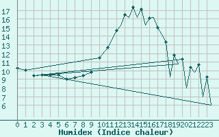 Courbe de l'humidex pour Huesca (Esp)