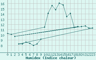 Courbe de l'humidex pour Puzeaux (80)