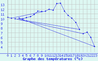 Courbe de tempratures pour Sinnicolau Mare