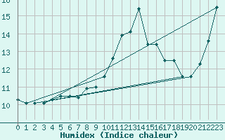 Courbe de l'humidex pour Cabo Busto