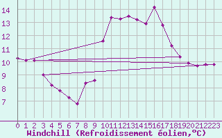 Courbe du refroidissement olien pour La Beaume (05)