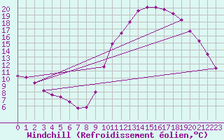 Courbe du refroidissement olien pour Saint-Laurent Nouan (41)