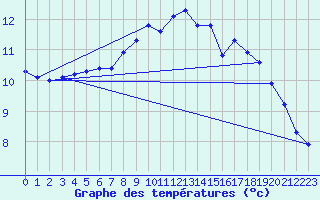Courbe de tempratures pour Schneifelforsthaus