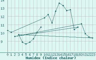 Courbe de l'humidex pour Engins (38)