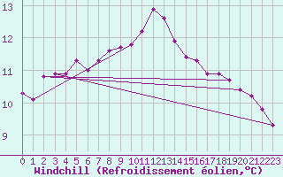 Courbe du refroidissement olien pour Sgur-le-Chteau (19)