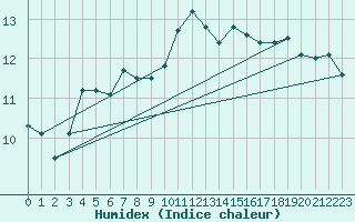 Courbe de l'humidex pour Donna Nook