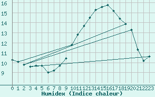 Courbe de l'humidex pour Madrid / Retiro (Esp)