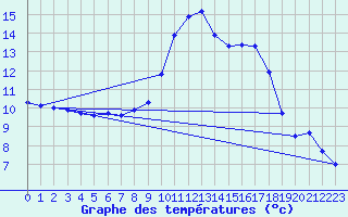 Courbe de tempratures pour Hyres (83)