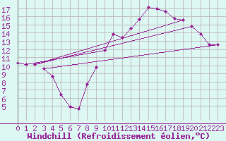 Courbe du refroidissement olien pour Dourgne - En Galis (81)