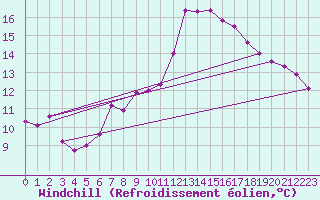 Courbe du refroidissement olien pour Harburg