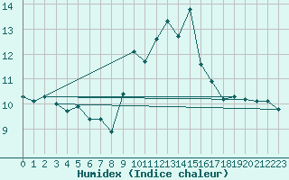 Courbe de l'humidex pour Pajares - Valgrande