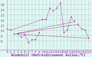Courbe du refroidissement olien pour Melle (79)