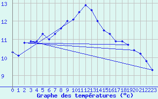 Courbe de tempratures pour Sgur-le-Chteau (19)