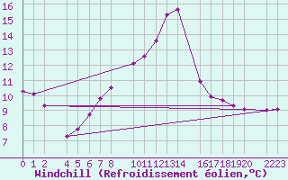 Courbe du refroidissement olien pour Kolobrzeg
