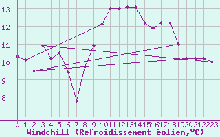 Courbe du refroidissement olien pour Leucate (11)