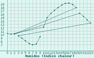 Courbe de l'humidex pour Les Pennes-Mirabeau (13)