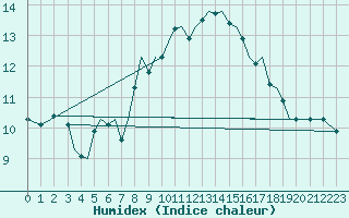 Courbe de l'humidex pour Guernesey (UK)