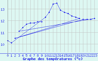 Courbe de tempratures pour Aigrefeuille d