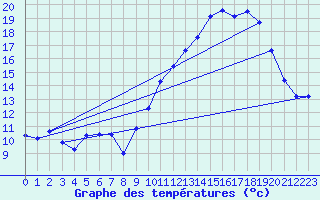 Courbe de tempratures pour Variscourt (02)