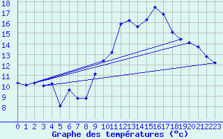 Courbe de tempratures pour Ussel-Thalamy (19)
