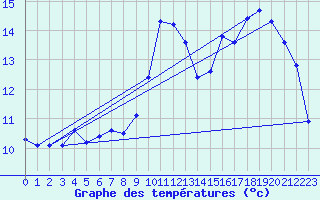Courbe de tempratures pour Baron (33)
