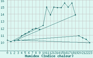 Courbe de l'humidex pour Ploumanac'h (22)