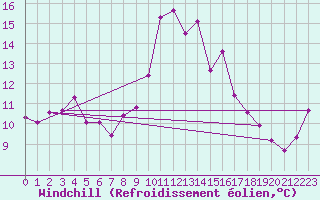 Courbe du refroidissement olien pour Agde (34)