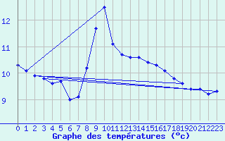 Courbe de tempratures pour Sattel-Aegeri (Sw)