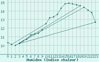 Courbe de l'humidex pour Lagny-sur-Marne (77)