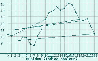 Courbe de l'humidex pour Florennes (Be)