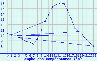 Courbe de tempratures pour Zaragoza-Valdespartera