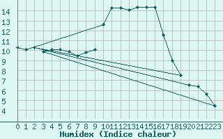 Courbe de l'humidex pour Salon-de-Provence (13)