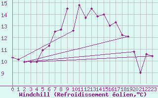 Courbe du refroidissement olien pour Soltau