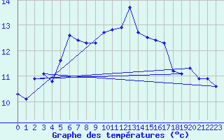 Courbe de tempratures pour Gruissan (11)