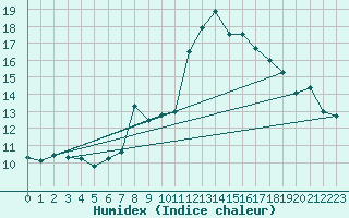 Courbe de l'humidex pour La Mure (38)