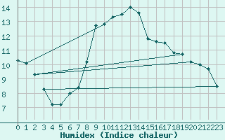 Courbe de l'humidex pour Mullingar